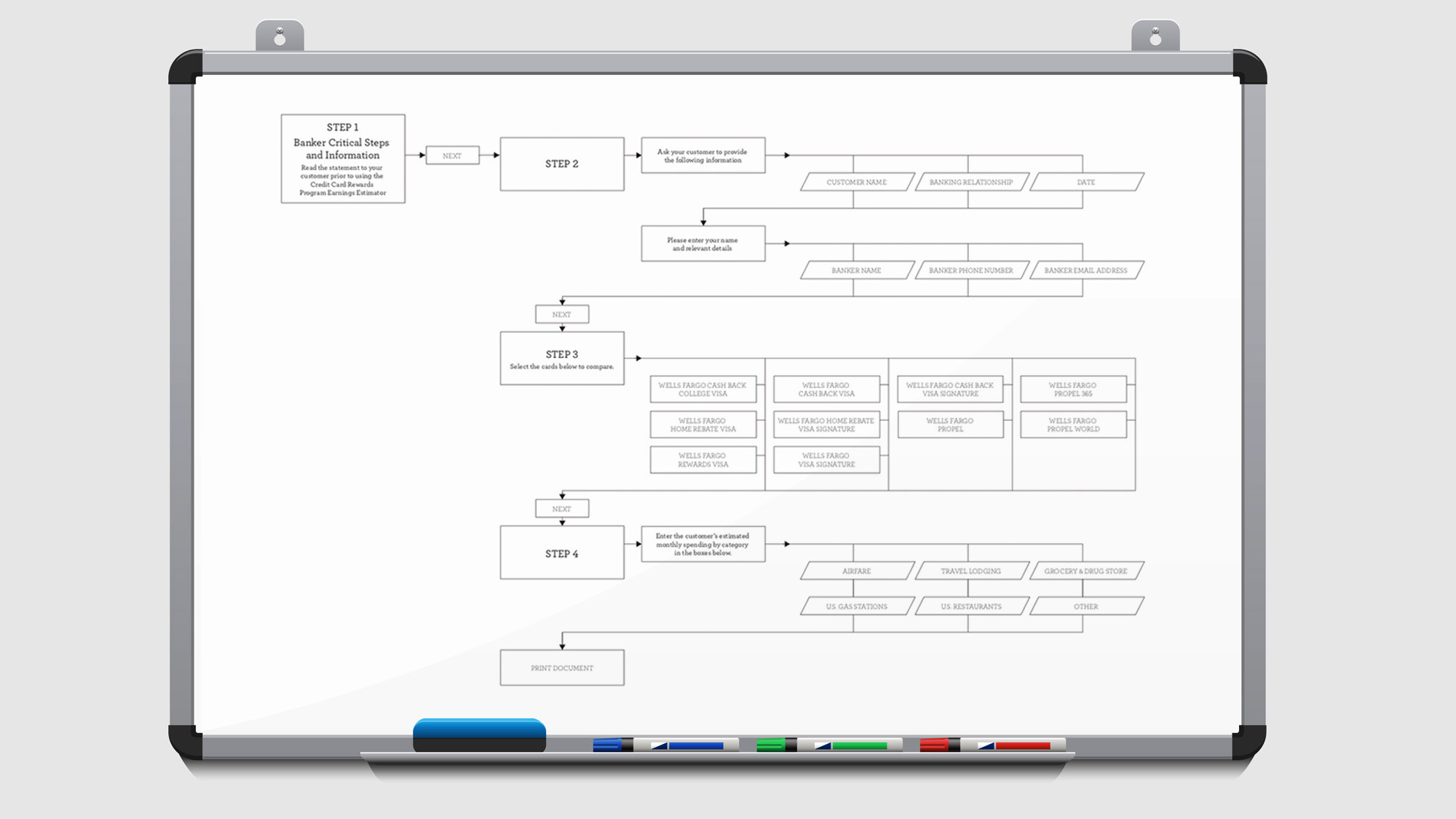 A whiteboard showing the flowchart of a program, detailing each option possible at every step of the process.